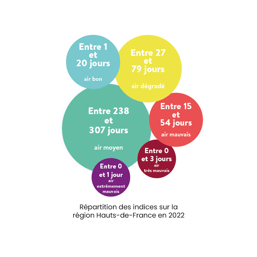 Indices qualité air 2022