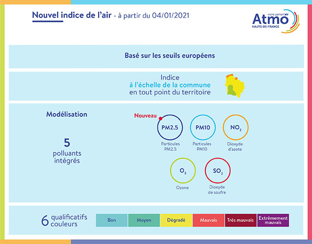 Explication de l'indice atmo