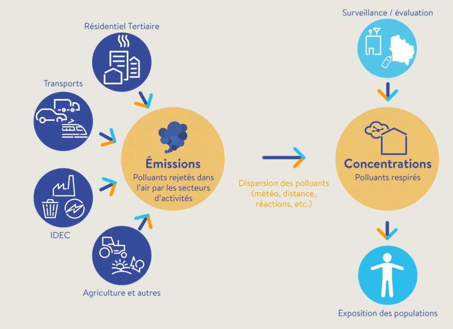 Origines des polluants