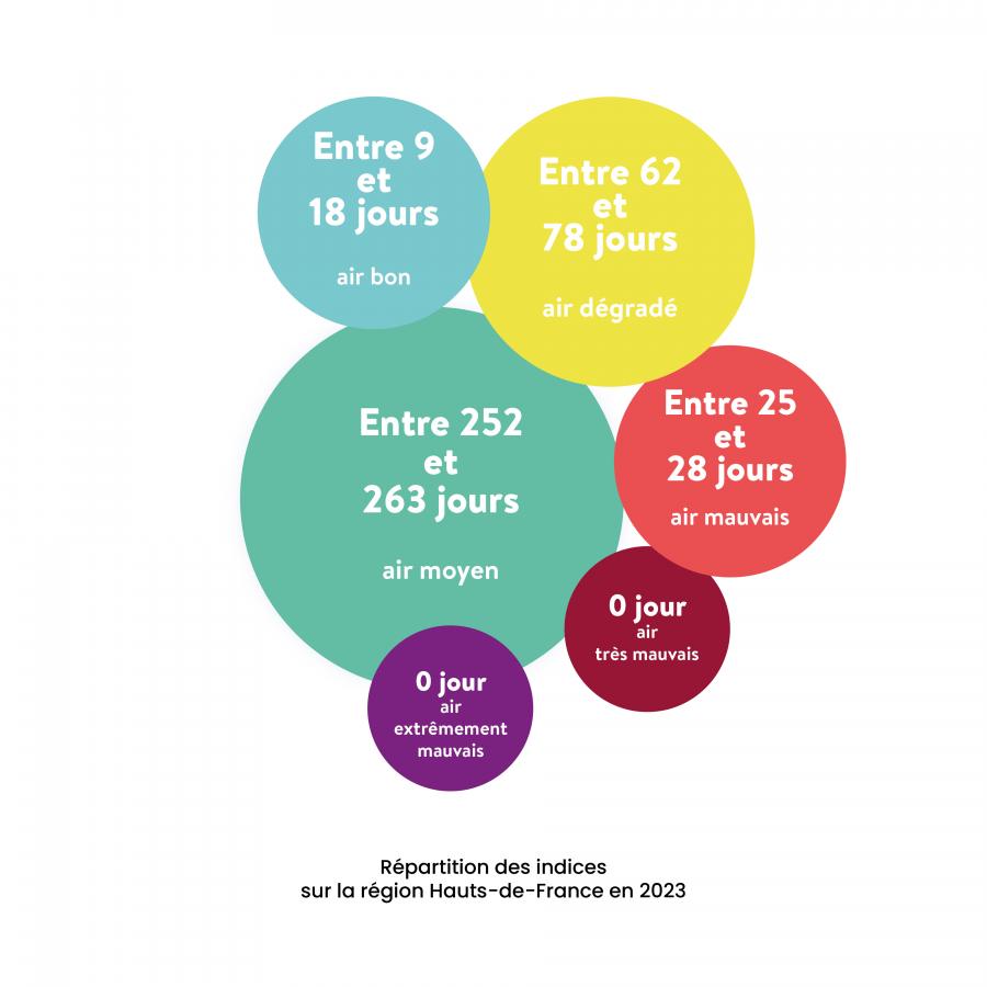 Indices qualité air 2023