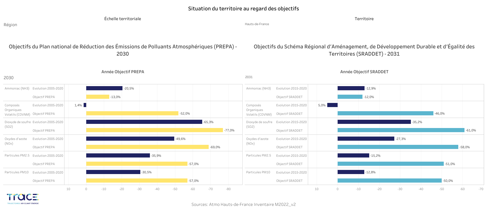 Objectifs régionaux